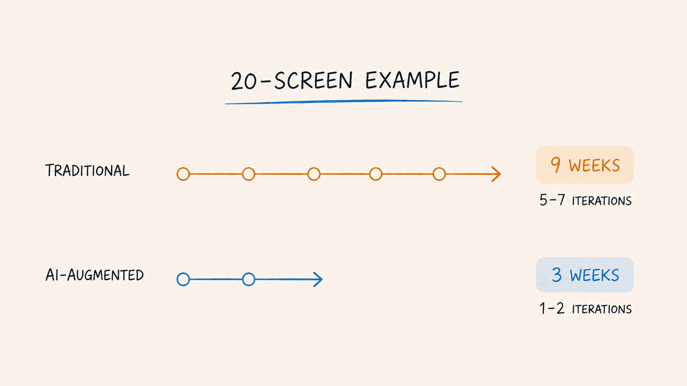 Timeline comparison of the same 20-screen project in a traditional and an AI-augmented model