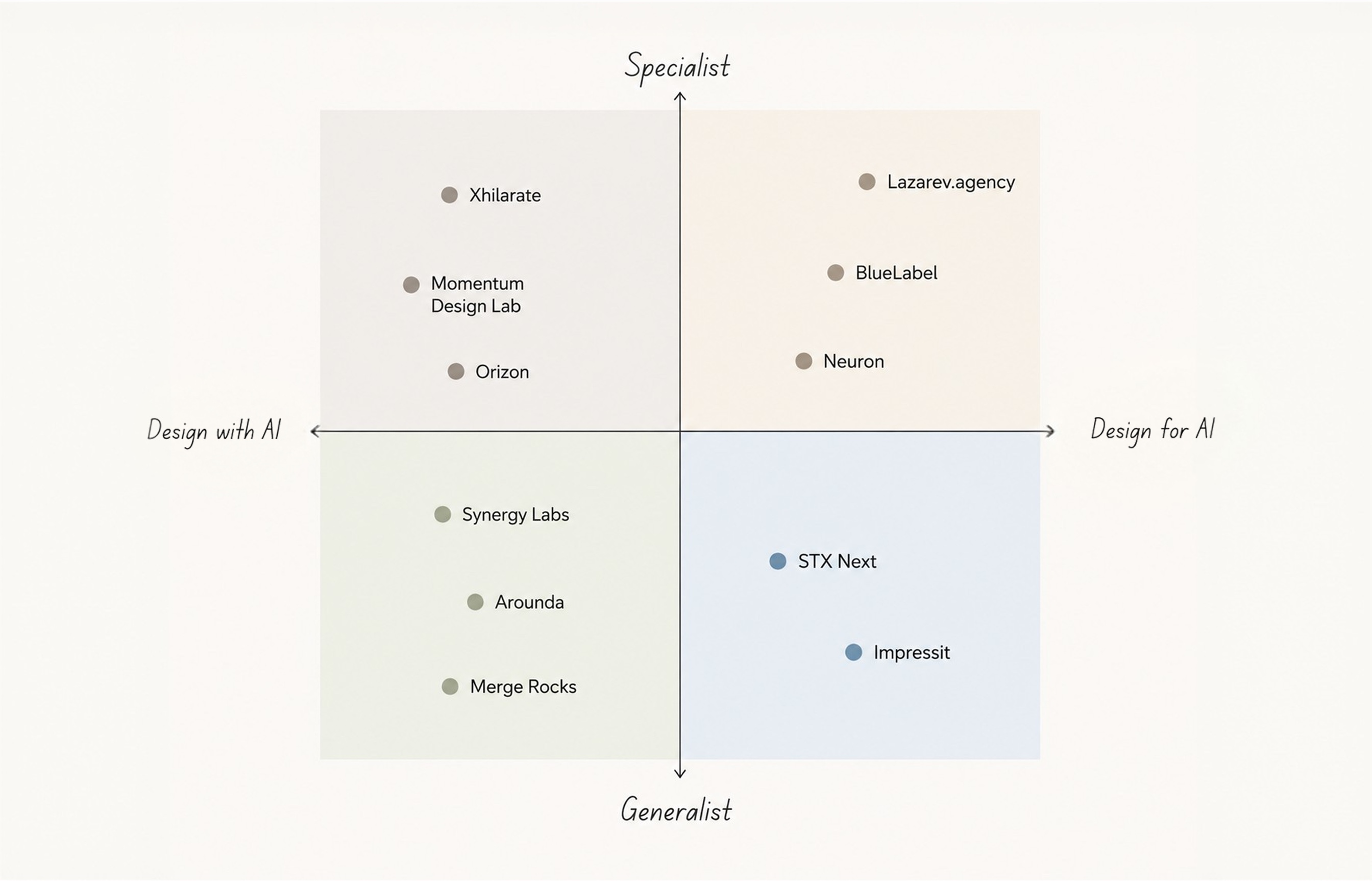 The 11 agencies plotted on a two-axis map: design for AI vs design with AI, specialist vs generalist