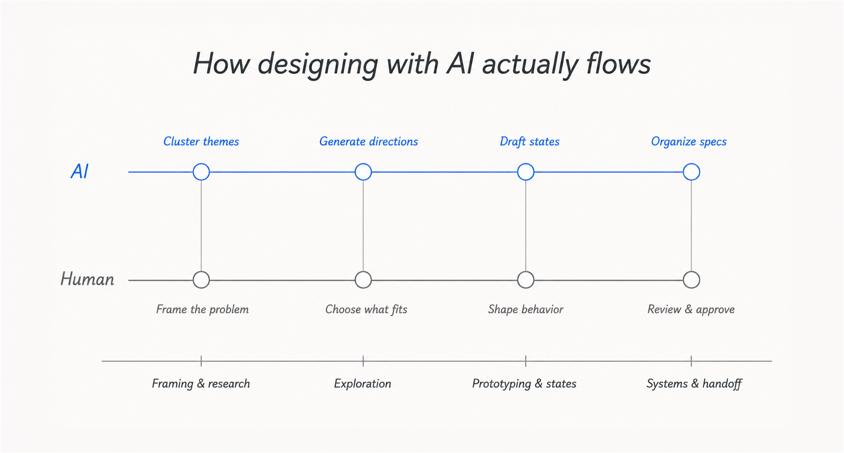 Timeline of AI support and human decisions across framing, exploration, prototyping, and handoff
